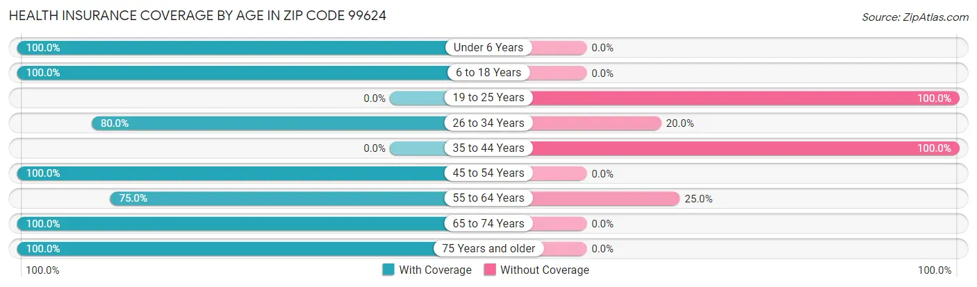 Health Insurance Coverage by Age in Zip Code 99624