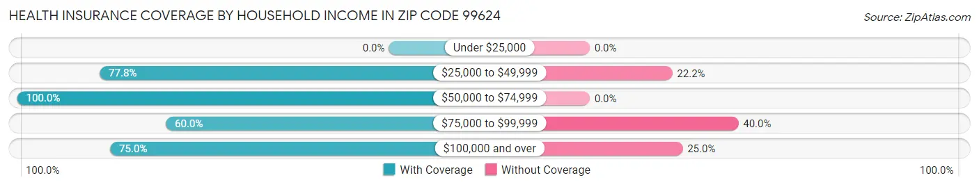 Health Insurance Coverage by Household Income in Zip Code 99624