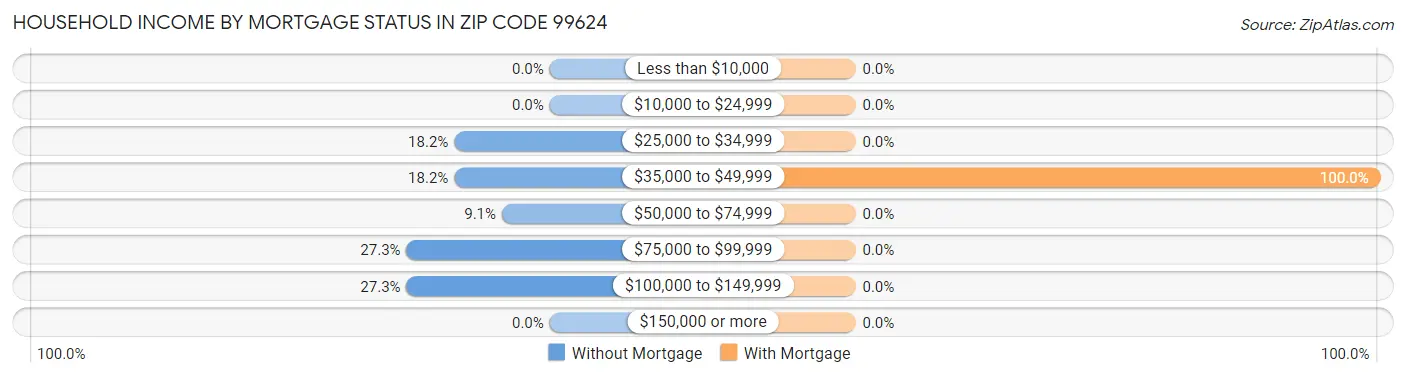 Household Income by Mortgage Status in Zip Code 99624
