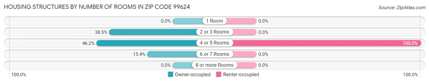 Housing Structures by Number of Rooms in Zip Code 99624