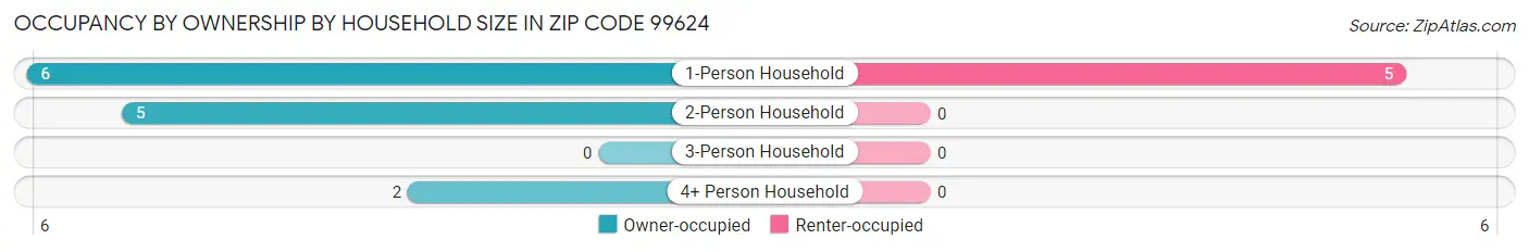 Occupancy by Ownership by Household Size in Zip Code 99624