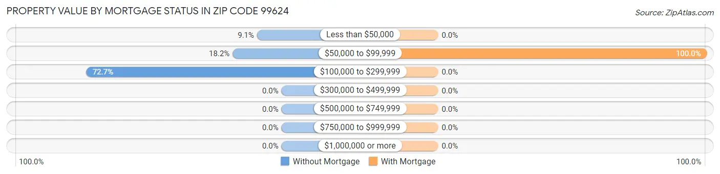 Property Value by Mortgage Status in Zip Code 99624