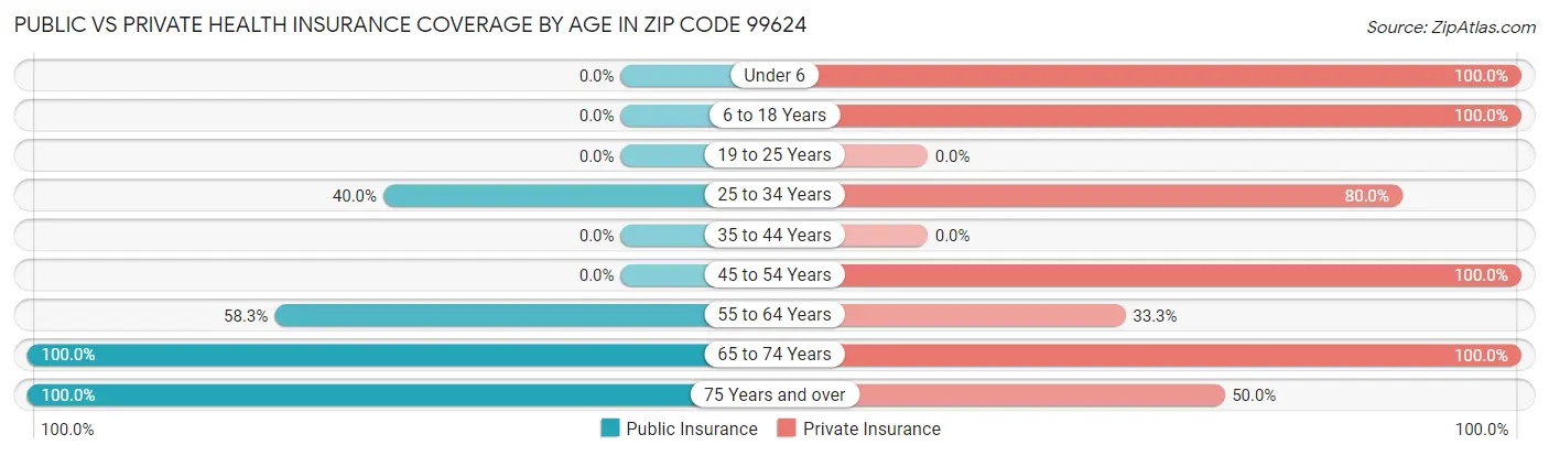Public vs Private Health Insurance Coverage by Age in Zip Code 99624
