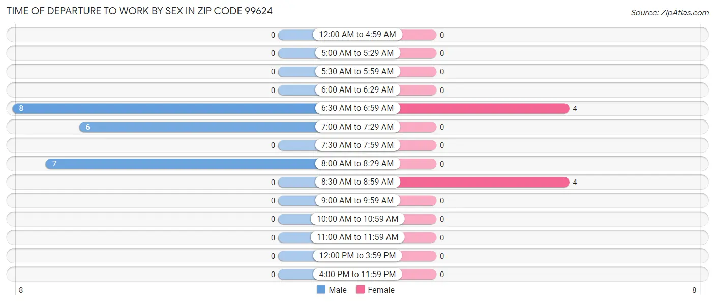 Time of Departure to Work by Sex in Zip Code 99624