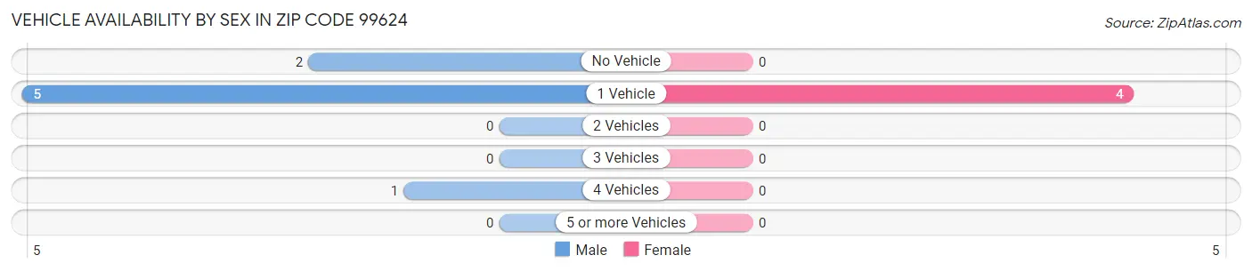 Vehicle Availability by Sex in Zip Code 99624