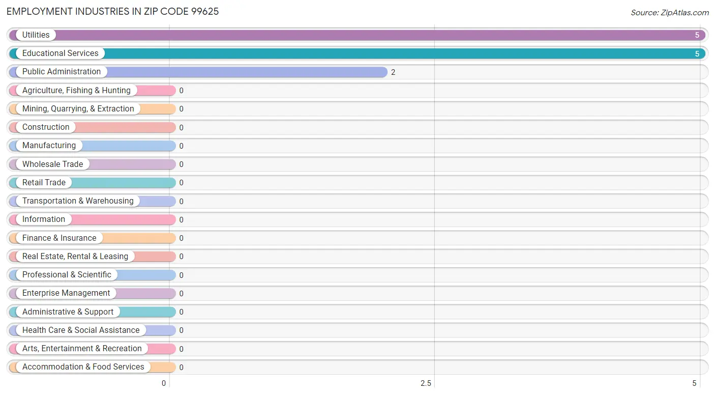 Employment Industries in Zip Code 99625