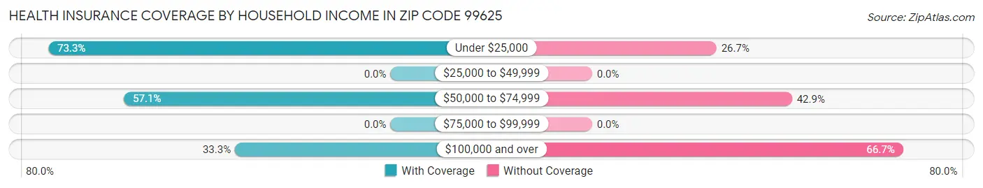 Health Insurance Coverage by Household Income in Zip Code 99625