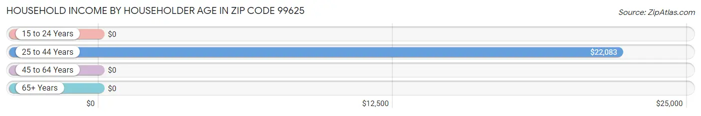 Household Income by Householder Age in Zip Code 99625