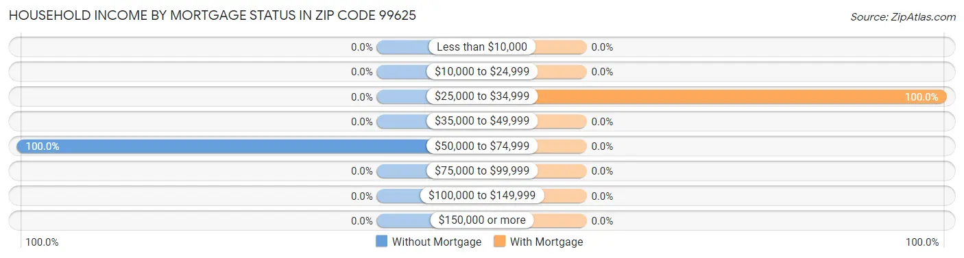 Household Income by Mortgage Status in Zip Code 99625