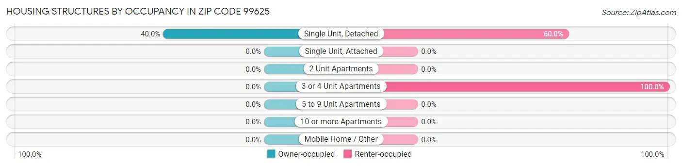 Housing Structures by Occupancy in Zip Code 99625