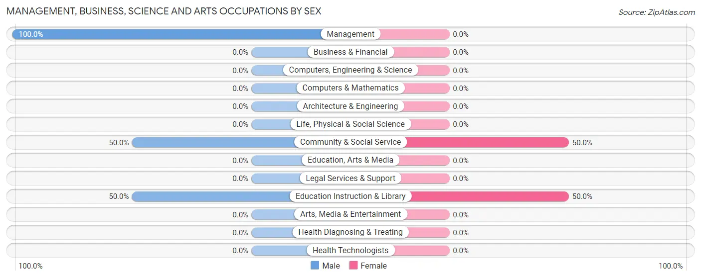 Management, Business, Science and Arts Occupations by Sex in Zip Code 99625