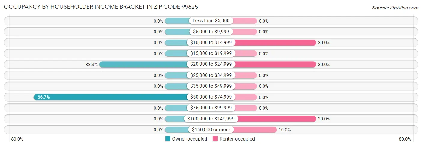 Occupancy by Householder Income Bracket in Zip Code 99625