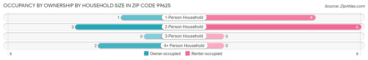 Occupancy by Ownership by Household Size in Zip Code 99625