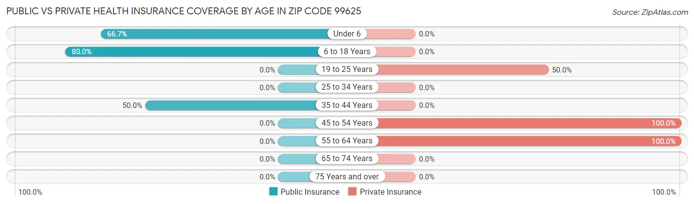 Public vs Private Health Insurance Coverage by Age in Zip Code 99625
