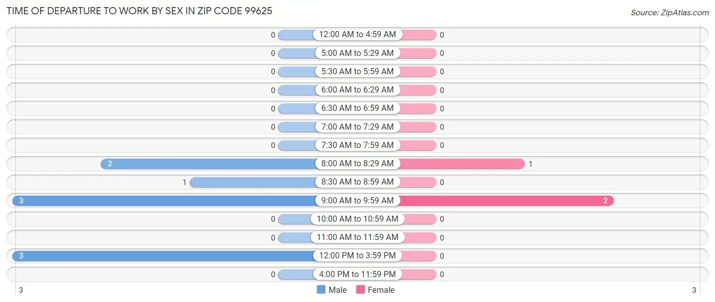 Time of Departure to Work by Sex in Zip Code 99625