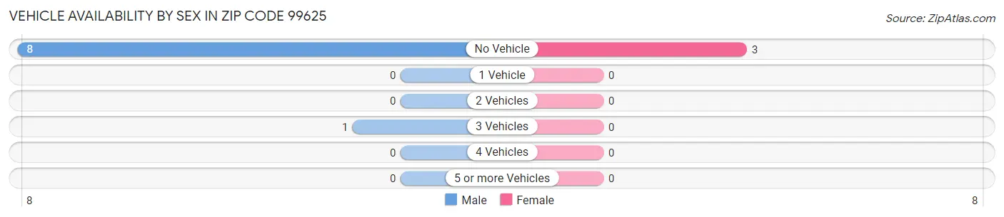 Vehicle Availability by Sex in Zip Code 99625