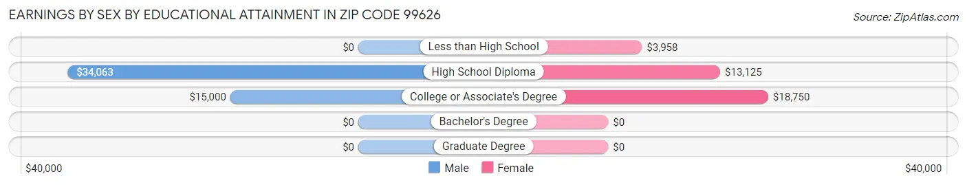 Earnings by Sex by Educational Attainment in Zip Code 99626