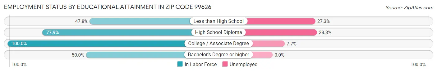 Employment Status by Educational Attainment in Zip Code 99626