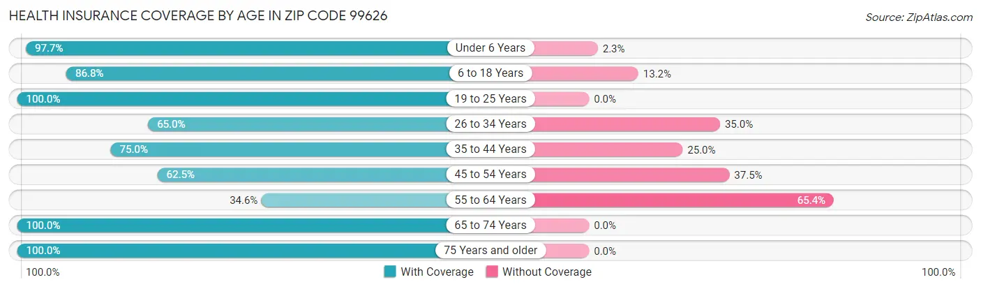 Health Insurance Coverage by Age in Zip Code 99626