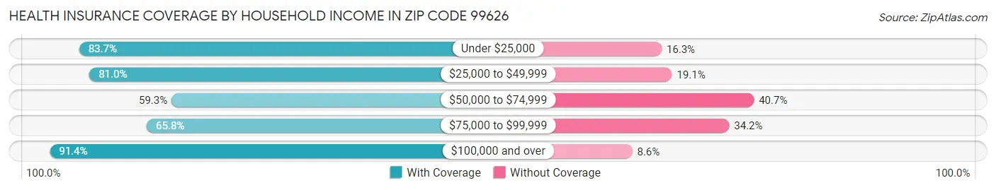 Health Insurance Coverage by Household Income in Zip Code 99626