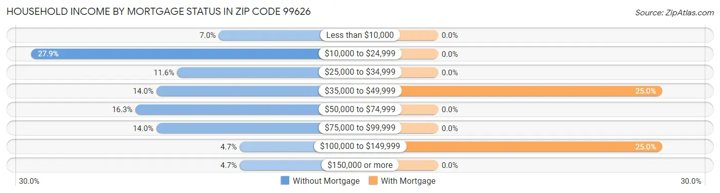Household Income by Mortgage Status in Zip Code 99626