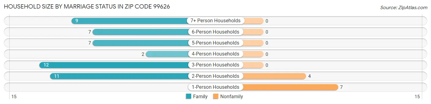 Household Size by Marriage Status in Zip Code 99626