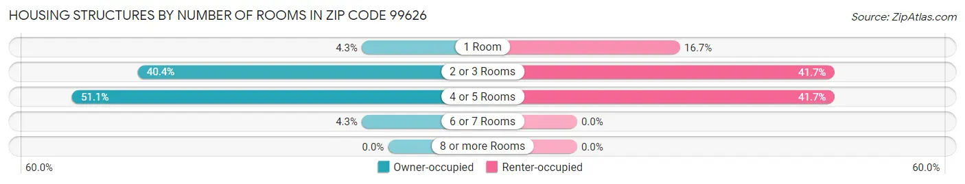 Housing Structures by Number of Rooms in Zip Code 99626