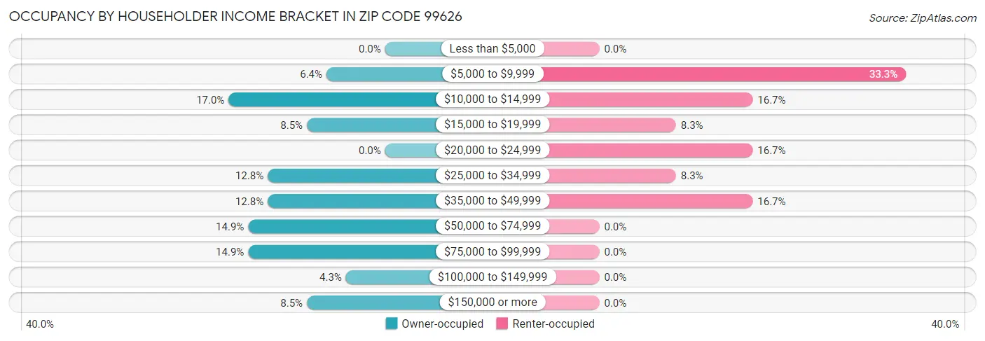 Occupancy by Householder Income Bracket in Zip Code 99626