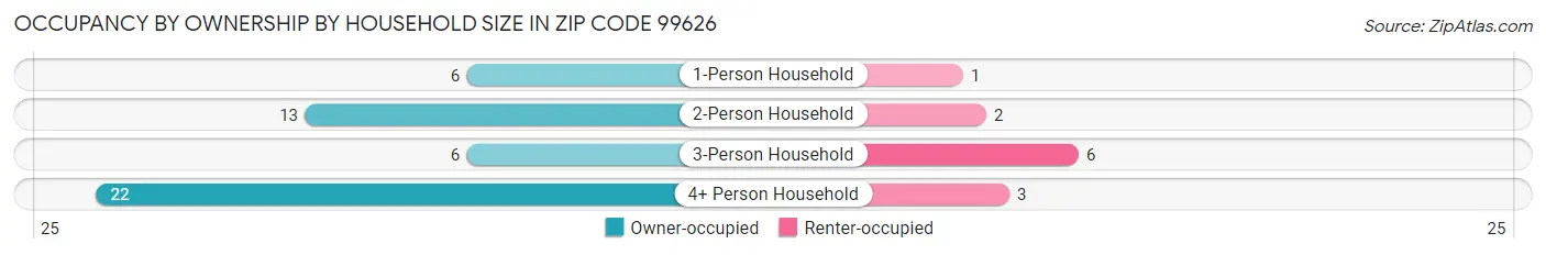 Occupancy by Ownership by Household Size in Zip Code 99626