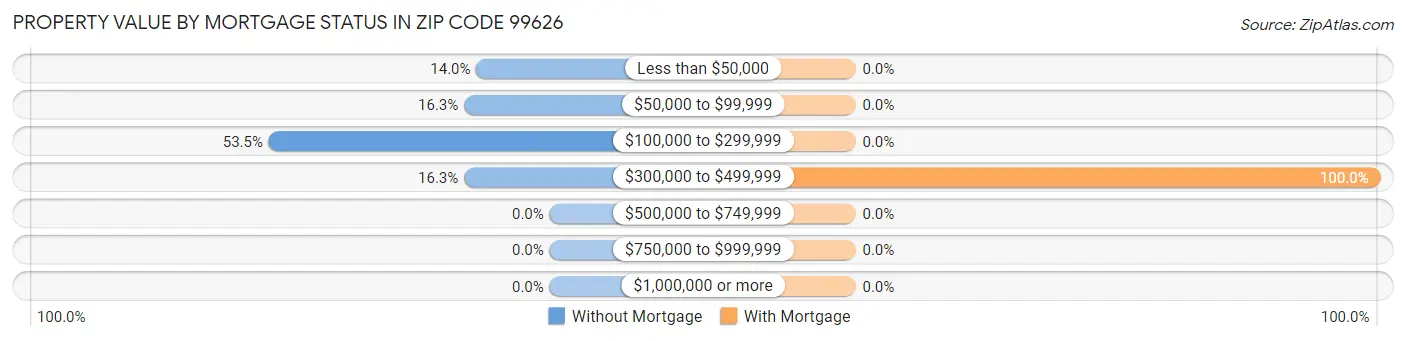 Property Value by Mortgage Status in Zip Code 99626