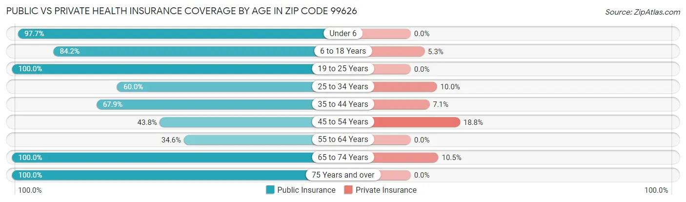 Public vs Private Health Insurance Coverage by Age in Zip Code 99626