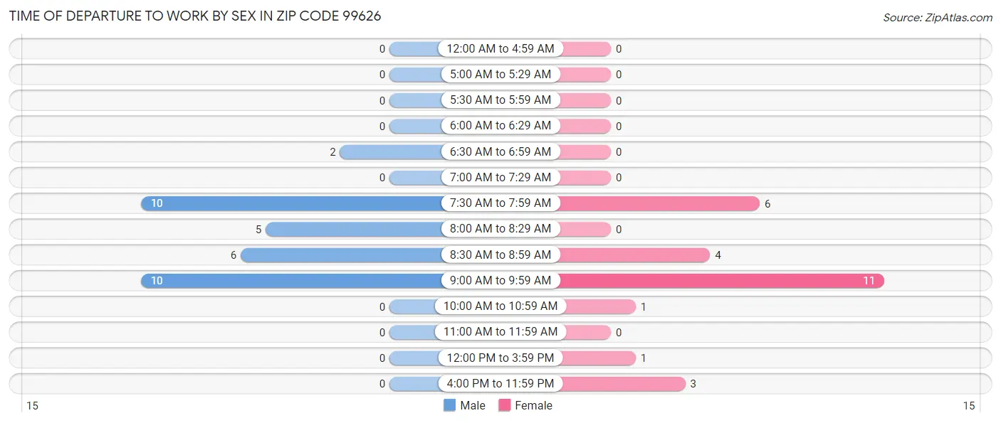 Time of Departure to Work by Sex in Zip Code 99626