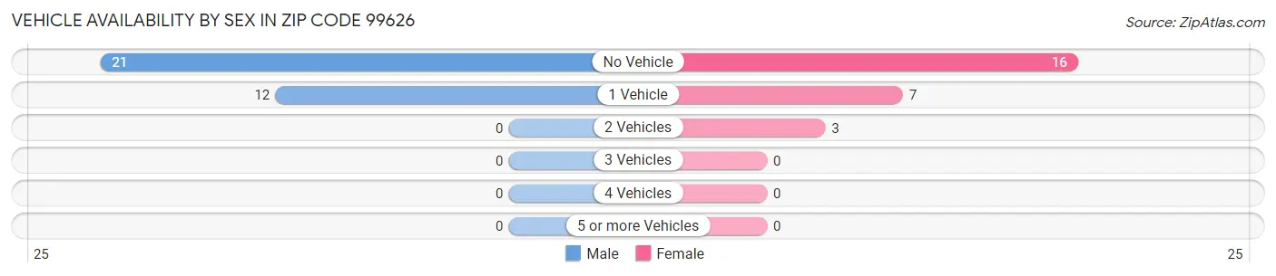 Vehicle Availability by Sex in Zip Code 99626