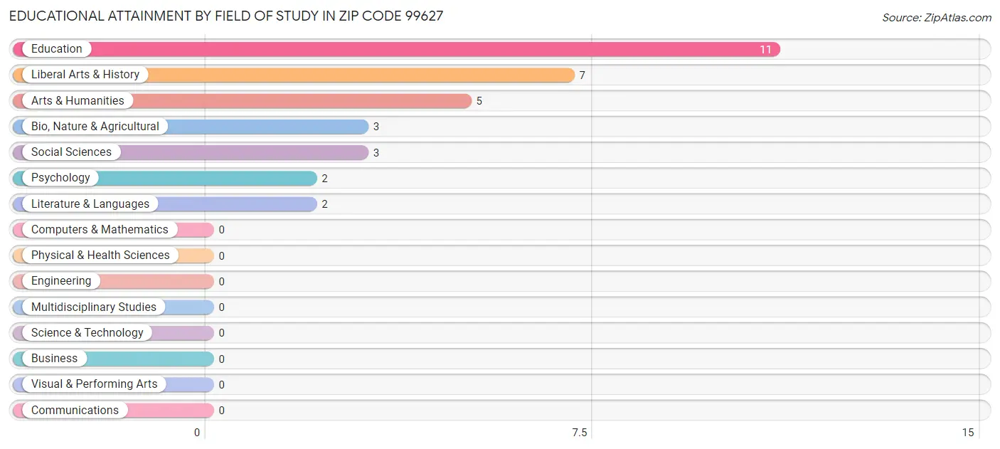 Educational Attainment by Field of Study in Zip Code 99627