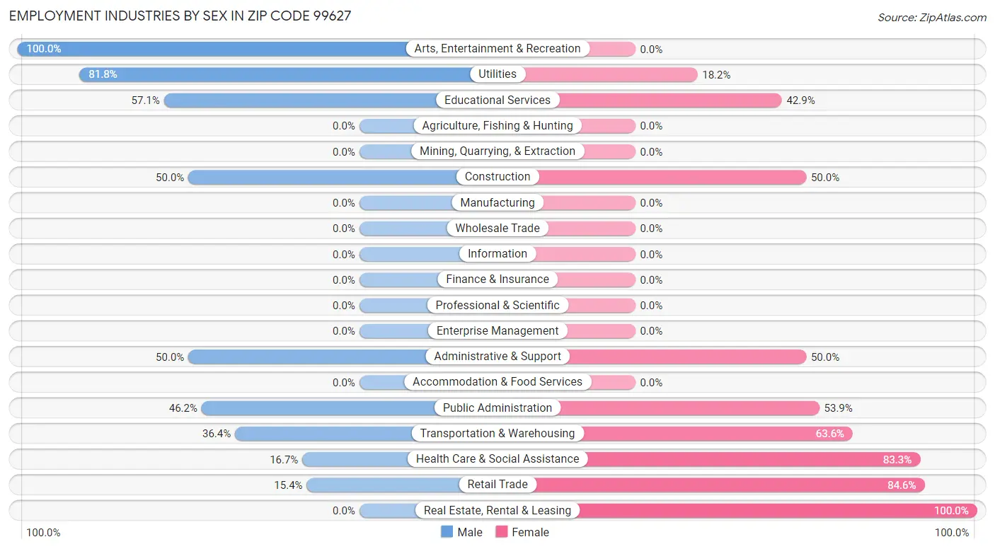 Employment Industries by Sex in Zip Code 99627