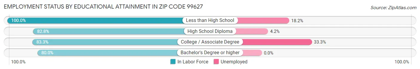 Employment Status by Educational Attainment in Zip Code 99627
