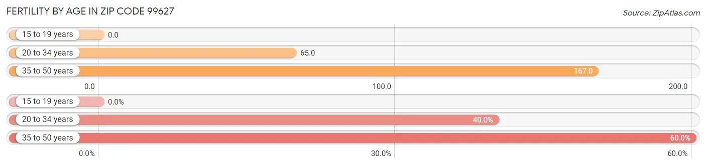 Female Fertility by Age in Zip Code 99627