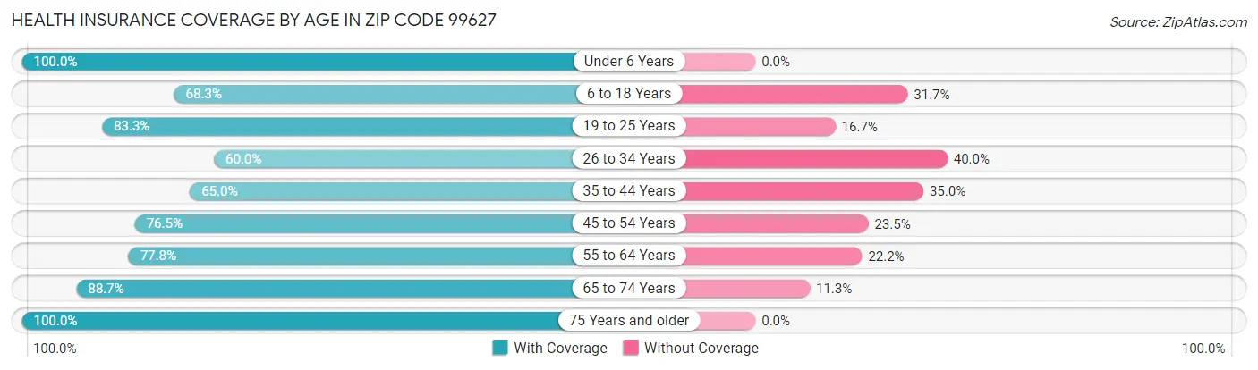 Health Insurance Coverage by Age in Zip Code 99627