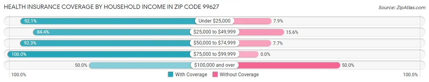 Health Insurance Coverage by Household Income in Zip Code 99627