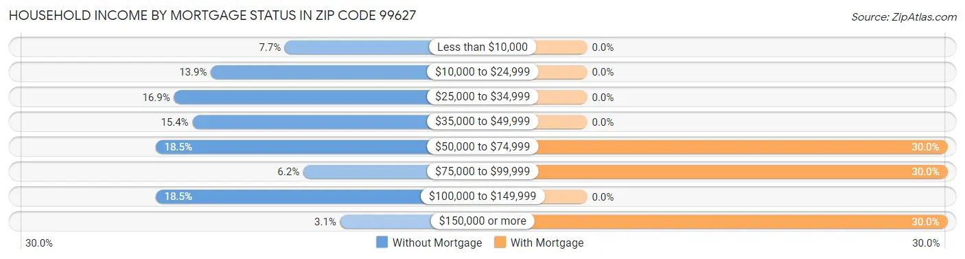 Household Income by Mortgage Status in Zip Code 99627