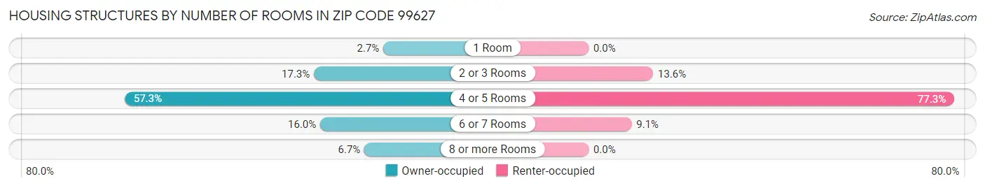 Housing Structures by Number of Rooms in Zip Code 99627
