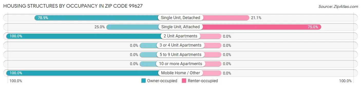 Housing Structures by Occupancy in Zip Code 99627