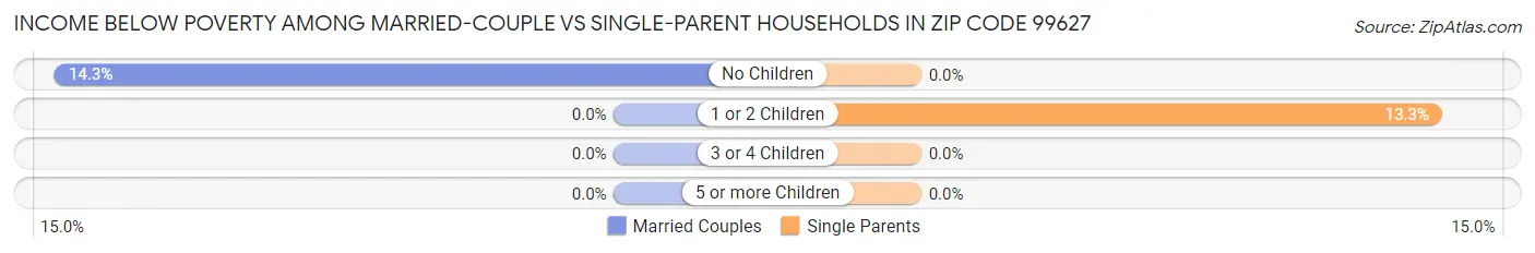 Income Below Poverty Among Married-Couple vs Single-Parent Households in Zip Code 99627
