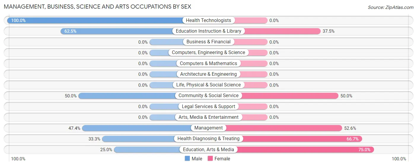 Management, Business, Science and Arts Occupations by Sex in Zip Code 99627