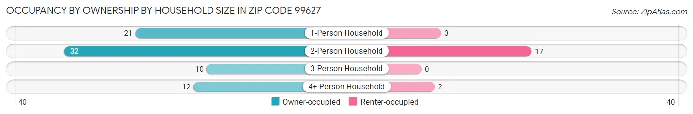 Occupancy by Ownership by Household Size in Zip Code 99627
