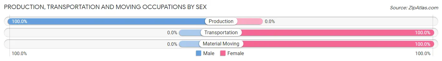 Production, Transportation and Moving Occupations by Sex in Zip Code 99627