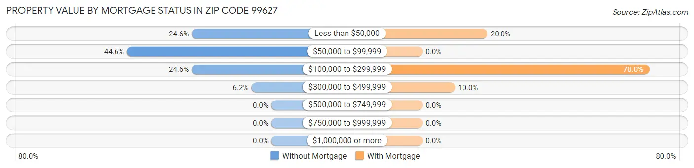 Property Value by Mortgage Status in Zip Code 99627