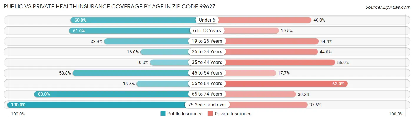 Public vs Private Health Insurance Coverage by Age in Zip Code 99627