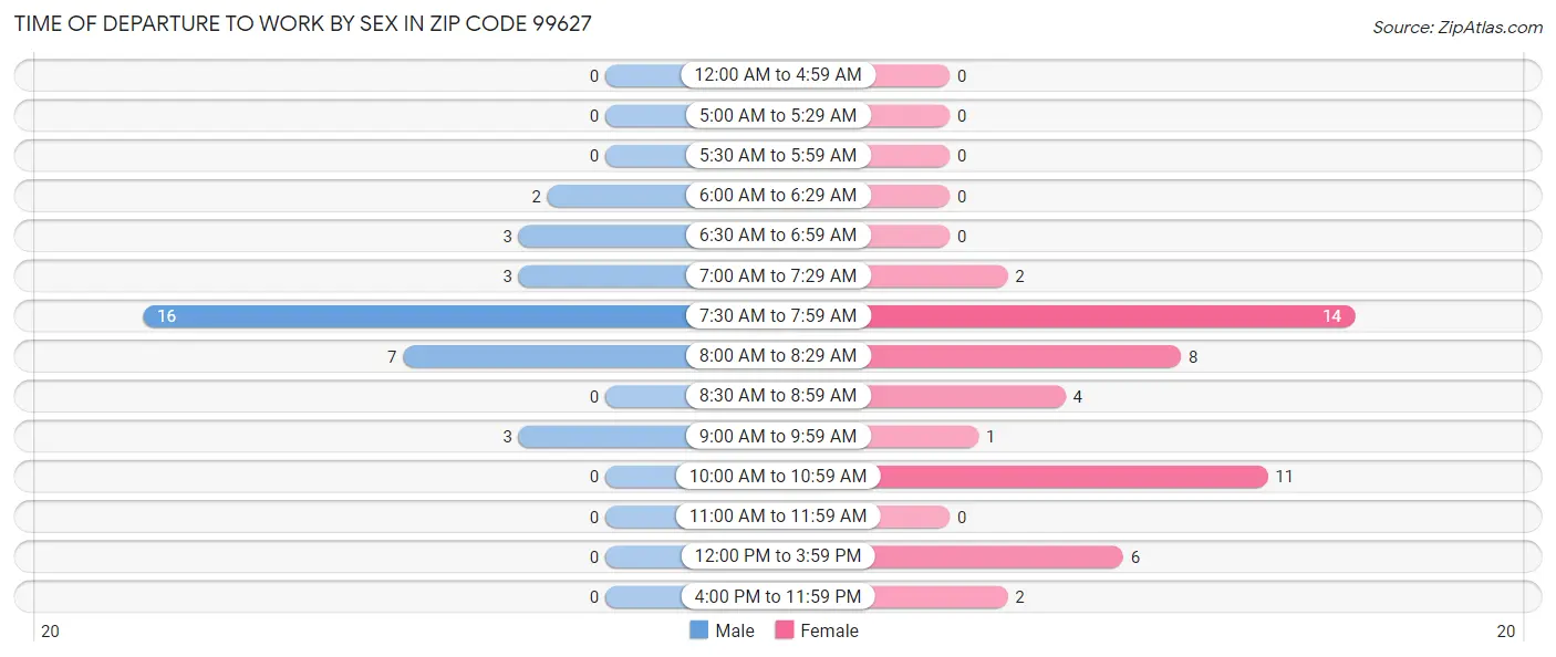 Time of Departure to Work by Sex in Zip Code 99627