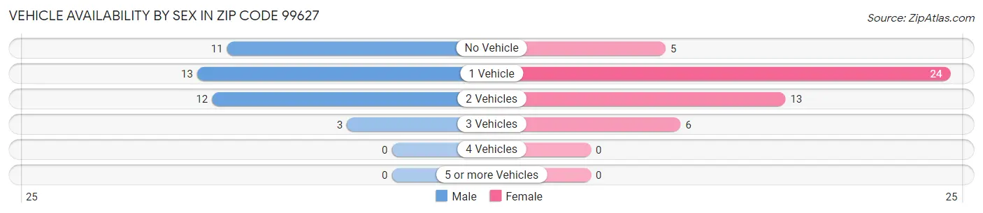 Vehicle Availability by Sex in Zip Code 99627